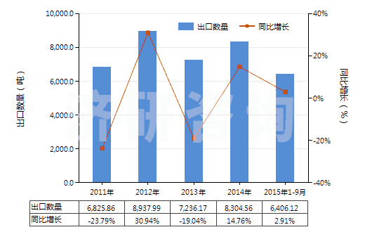 2011-2015年9月中國其他多元醇(HS29054990)出口量及增速統(tǒng)計